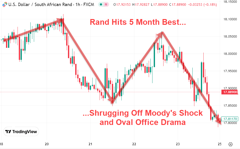 Graph Image: Rand Hits 5 Month Best Shrug Off Moodys Downgrade and Oval Office Drama, May 19, 2025